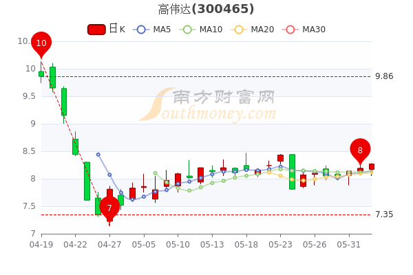 探索双色球，带坐标连线的走势分析,双色球带坐标连线的走势