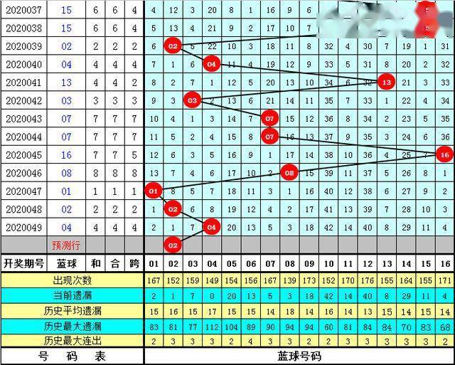 探索双色球奥秘，深度解析红蓝之舞——一张图看懂的双彩分析,双色球分析图