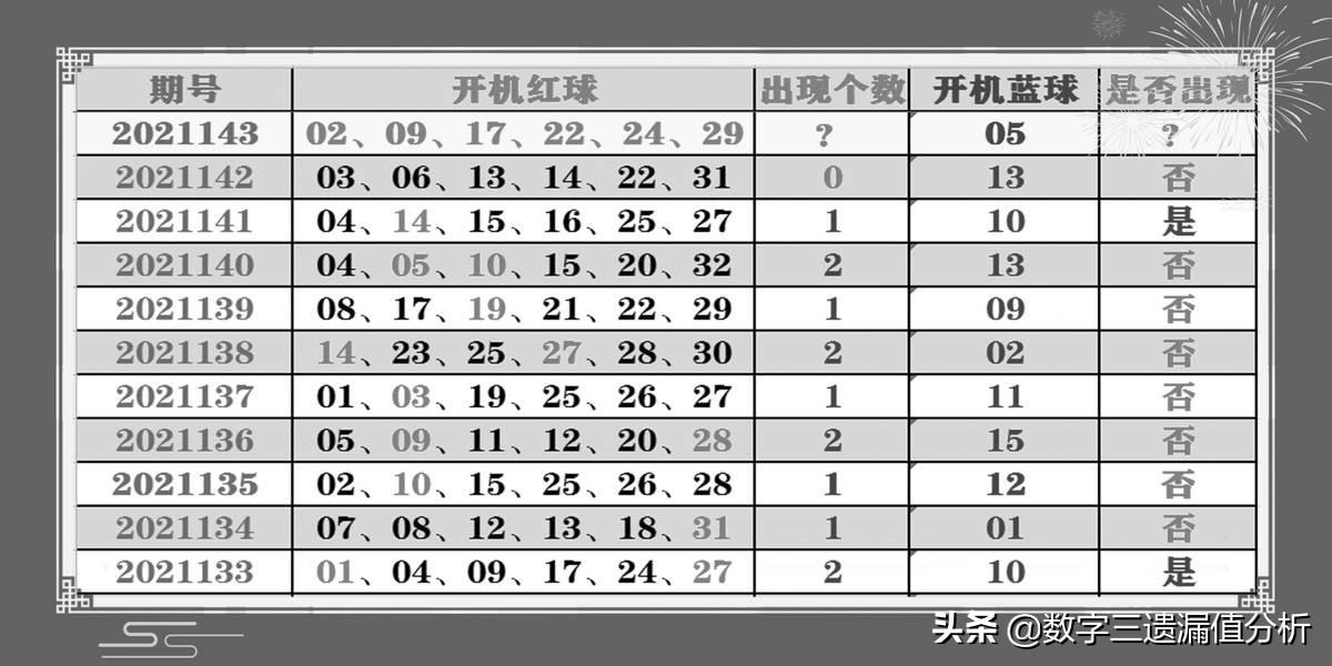 深度剖析双色球第143期开奖数据与选号策略,双色球143期分析
